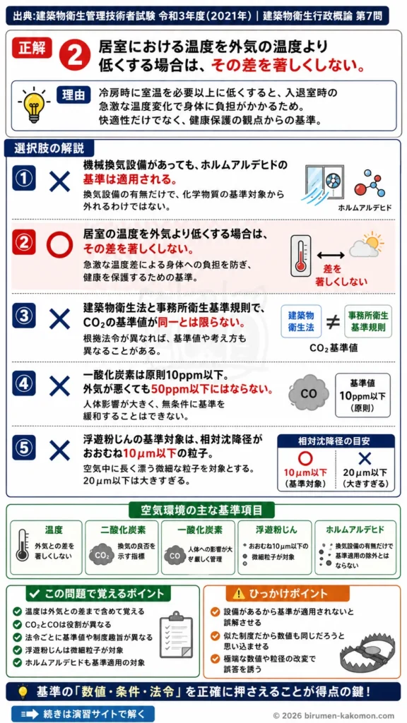 【ビル管過去問】令和3年度　問題7｜建築物環境衛生管理基準 空気環境｜温度・CO2・粉じん基準を解説する画像