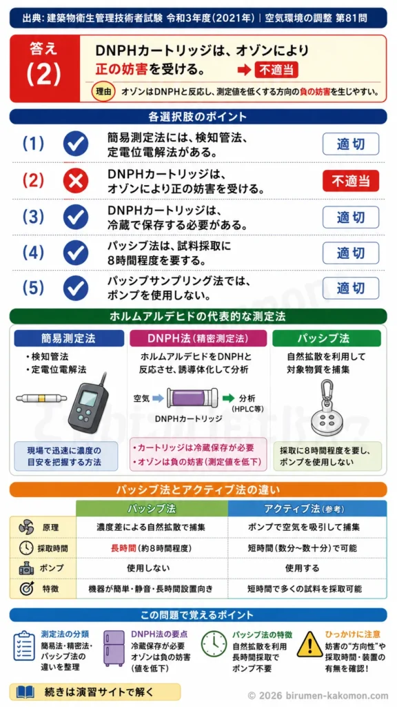 【ビル管過去問】令和3年度　問題81｜ホルムアルデヒド測定法の基礎知識｜DNPH法・検知管法・パッシブ法を解説する画像
