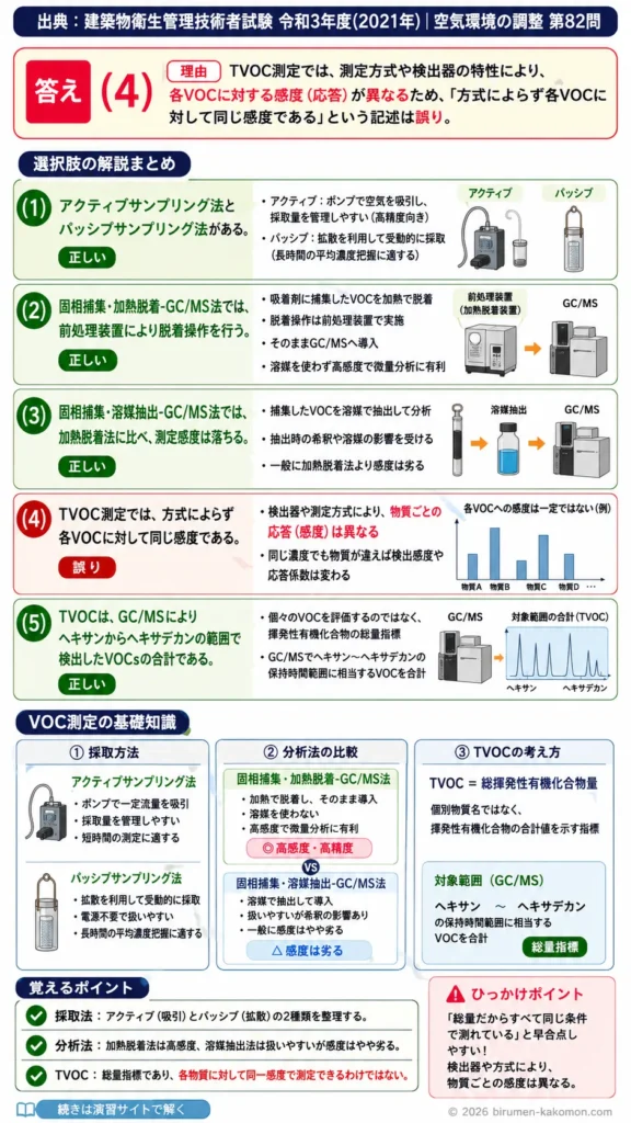 【ビル管過去問】令和3年度　問題82｜VOC測定方法の基礎知識｜GCMS法・TVOC・サンプリング手法を解説する画像