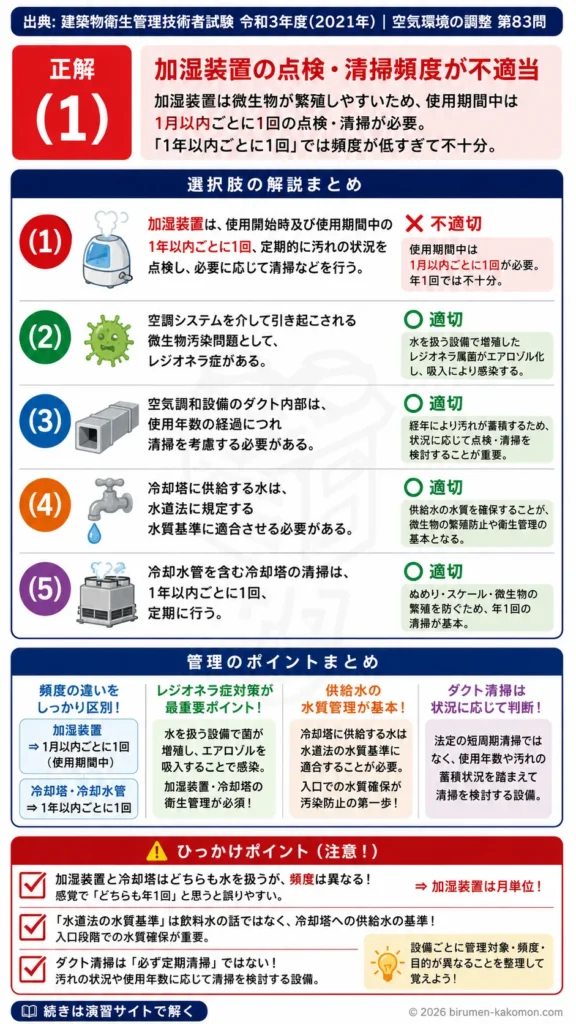 【ビル管過去問】令和3年度　問題83｜空気調和設備の維持管理｜加湿装置・冷却塔・レジオネラ対策を解説する画像