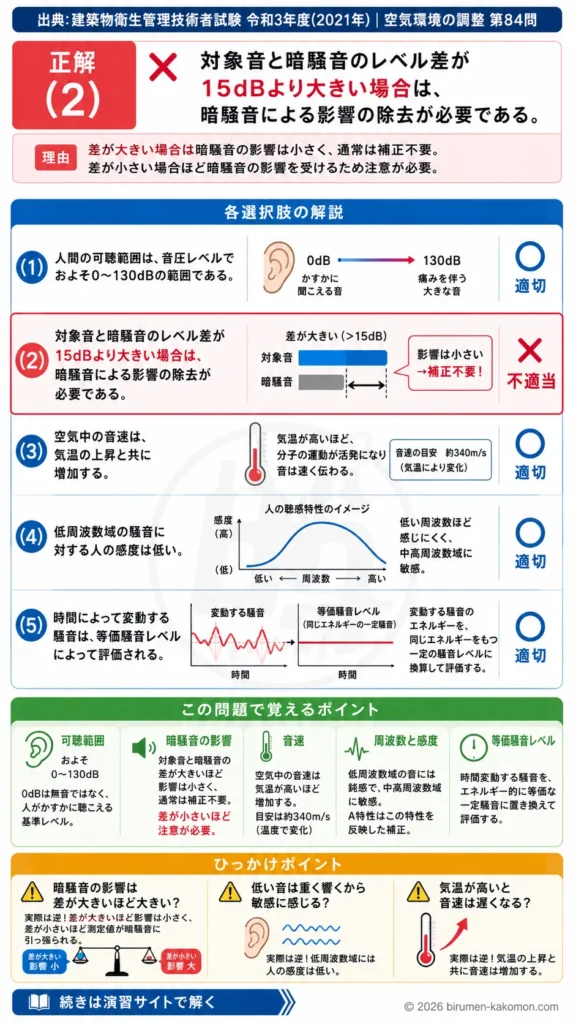 【ビル管過去問】令和3年度　問題84｜音の基礎知識｜可聴範囲・音速・等価騒音レベルを解説する画像