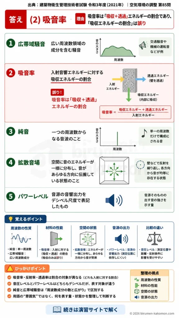 【ビル管過去問】令和3年度　問題85｜音響用語の基礎知識｜純音・吸音率・拡散音場・パワーレベルを解説する画像
