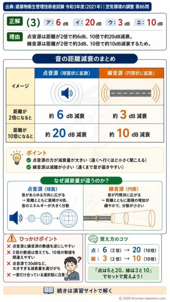 【ビル管過去問】令和3年度　問題86｜音の距離減衰計算｜点音源・線音源のdB変化を解説する画像