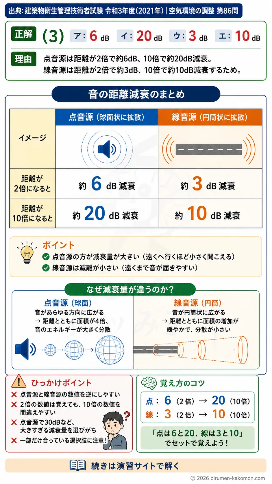 【ビル管過去問】令和3年度　問題86｜音の距離減衰計算｜点音源・線音源のdB変化を解説する画像