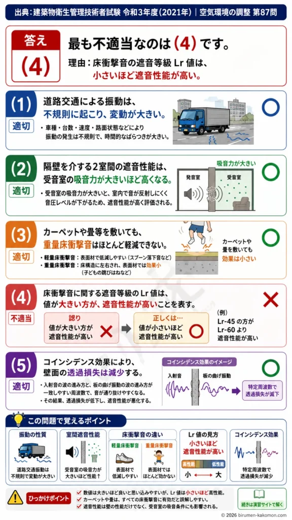 【ビル管過去問】令和3年度　問題87｜遮音と振動の基礎知識｜床衝撃音・透過損失・コインシデンス効果を解説する画像