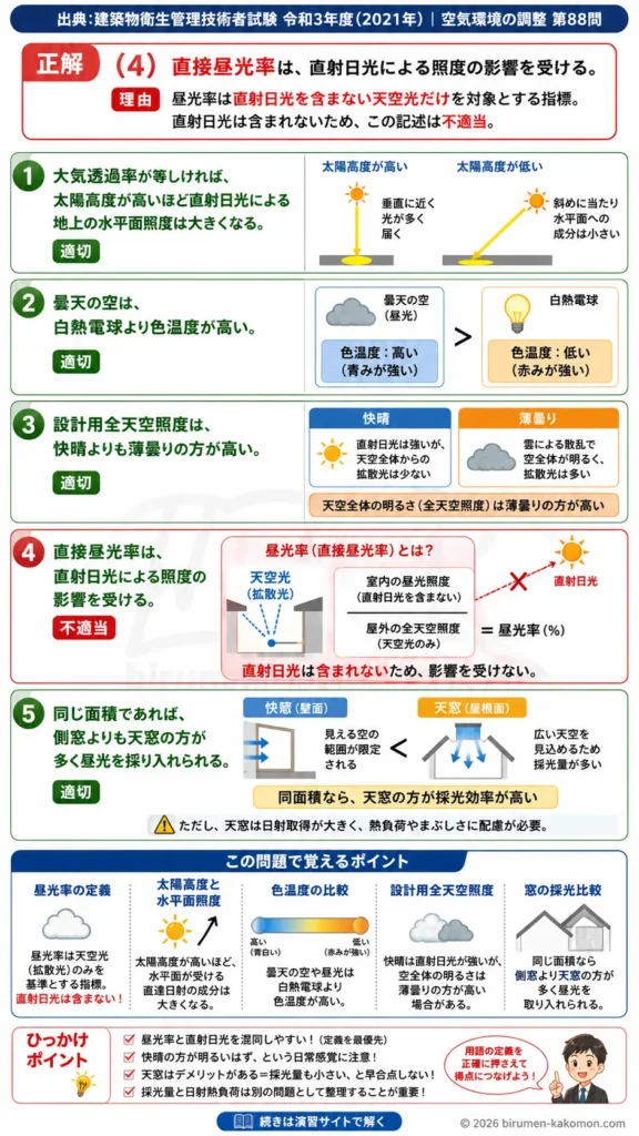 【ビル管過去問】令和3年度　問題88｜昼光照明と窓計画｜太陽高度・昼光率・天窓の採光効果を解説する画像