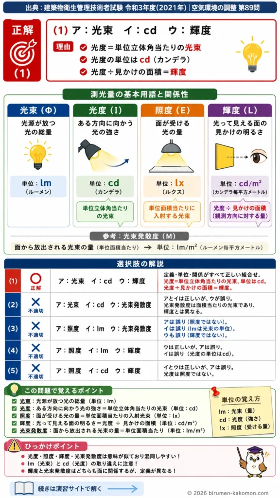 【ビル管過去問】令和3年度　問題89｜測光量の基礎知識｜光度・光束・輝度・照度の違いを解説する画像