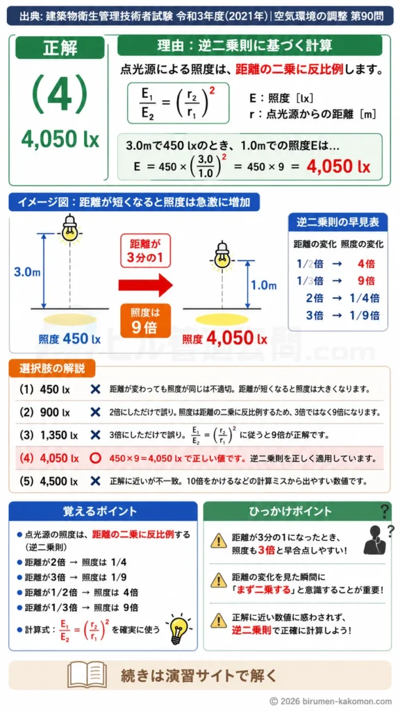 【ビル管過去問】令和3年度　問題90｜照度計算の基礎｜点光源と距離の逆二乗則を解説する画像