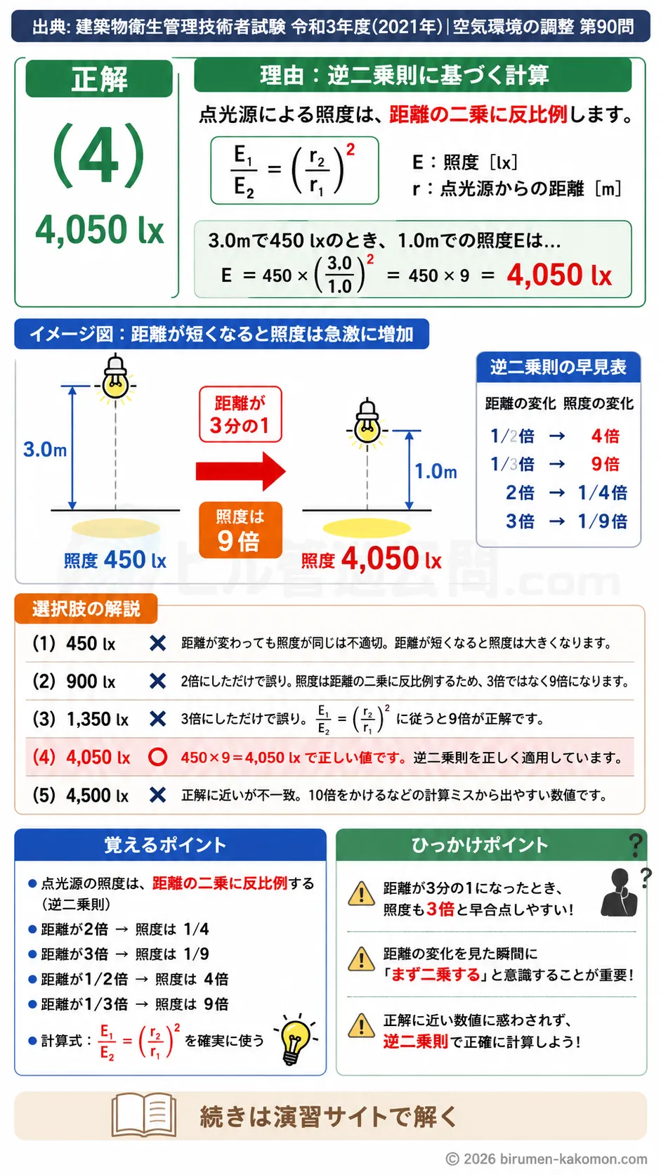 【ビル管過去問】令和3年度　問題90｜照度計算の基礎｜点光源と距離の逆二乗則を解説する画像