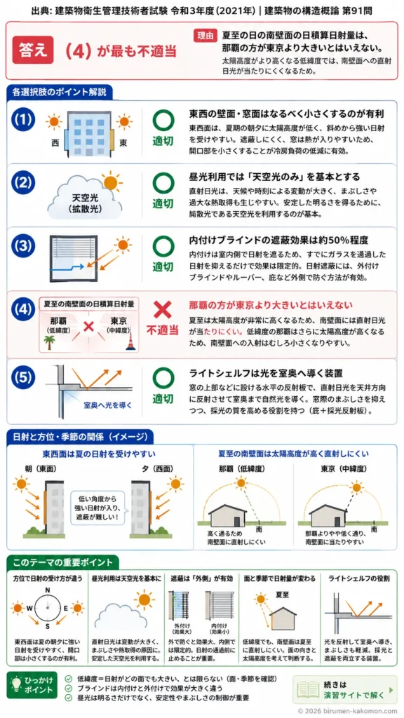 【ビル管過去問】令和3年度　問題91｜建築物の日射対策｜ブラインド・ライトシェルフ・方位別日射遮蔽を解説する画像