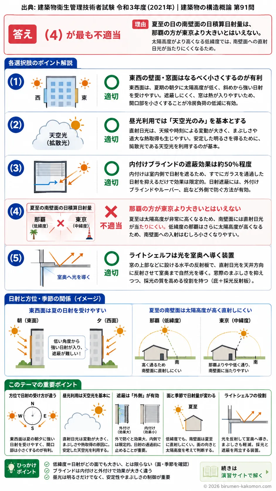 【ビル管過去問】令和3年度　問題91｜建築物の日射対策｜ブラインド・ライトシェルフ・方位別日射遮蔽を解説する画像