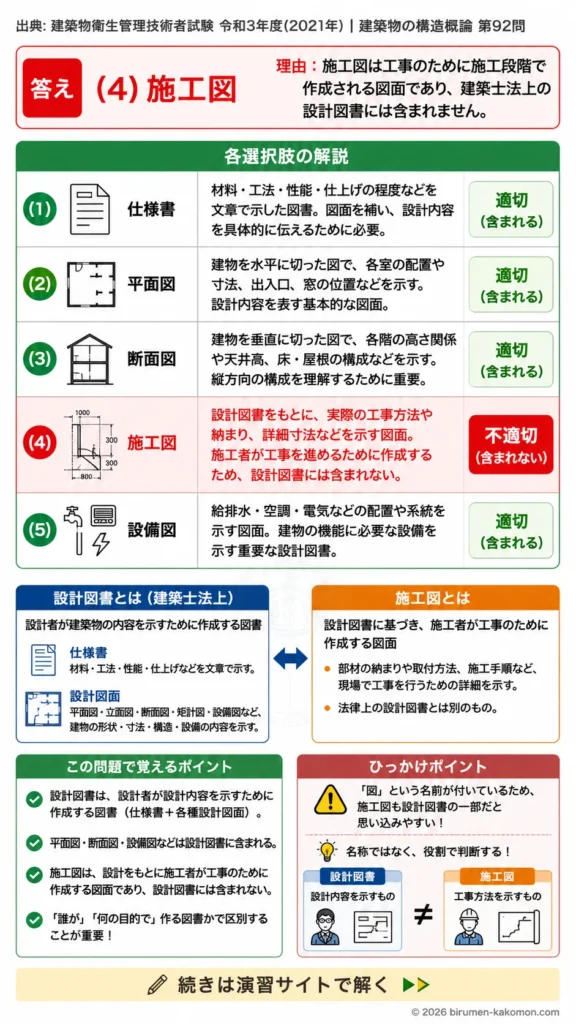 【ビル管過去問】令和3年度　問題92｜建築士法の設計図書｜仕様書・平面図・施工図の違いを解説する画像