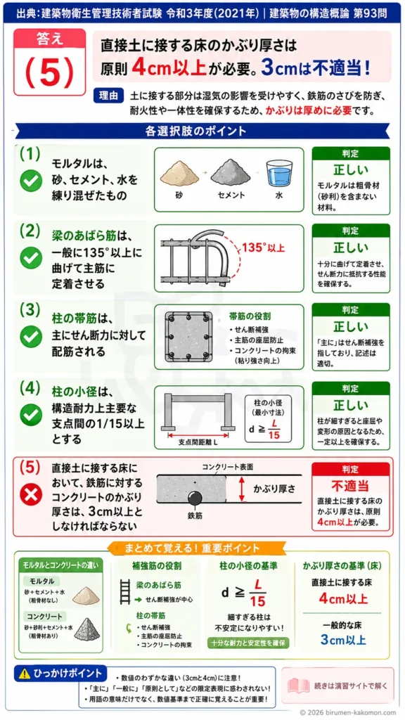 【ビル管過去問】令和3年度　問題93｜鉄筋コンクリート構造の基礎｜柱・梁・帯筋・かぶり厚さを解説する画像