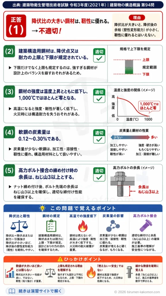 【ビル管過去問】令和3年度　問題94｜鉄骨構造の基礎知識｜降伏比・高力ボルト・鋼材強度を解説する画像