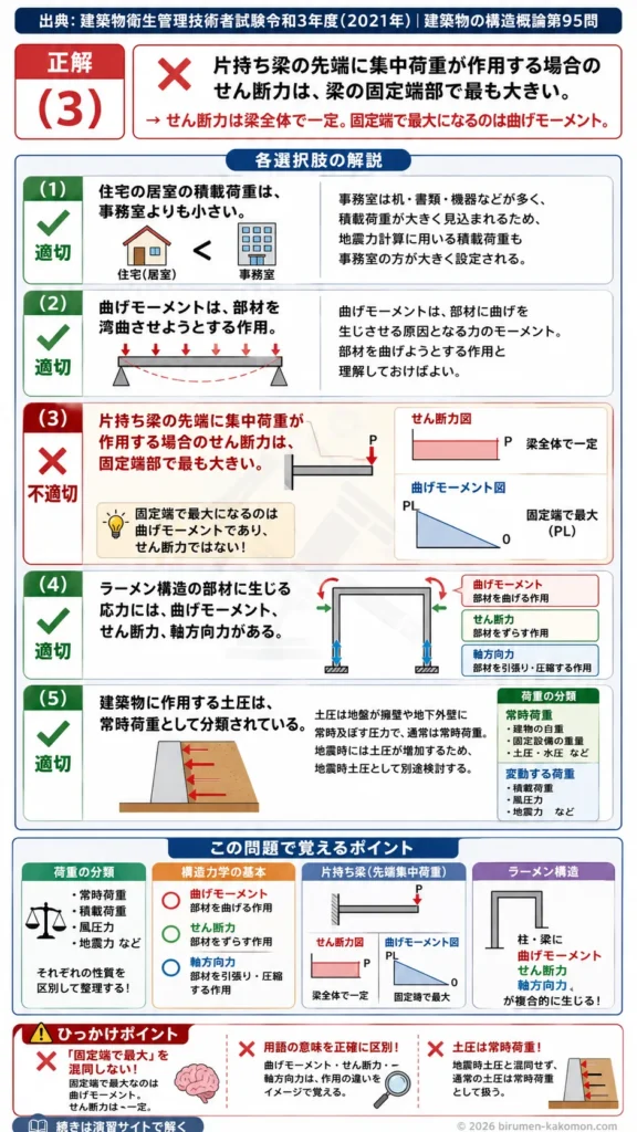 【ビル管過去問】令和3年度　問題95｜建築物の荷重と構造力学｜地震力・曲げモーメント・せん断力を解説する画像