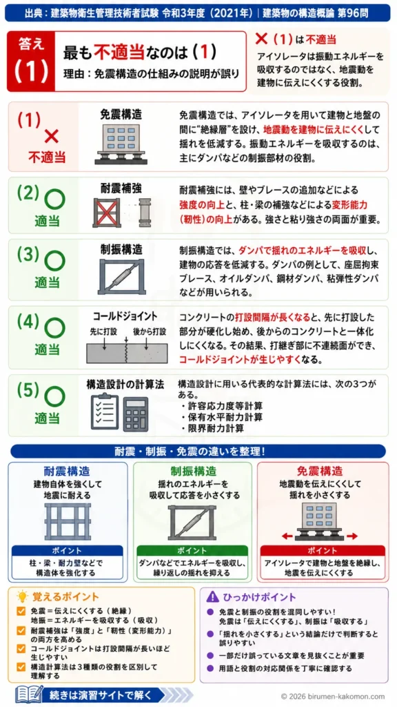 【ビル管過去問】令和3年度　問題96｜建築物の耐震構造｜免震・制振・耐震補強・構造計算法を解説する画像