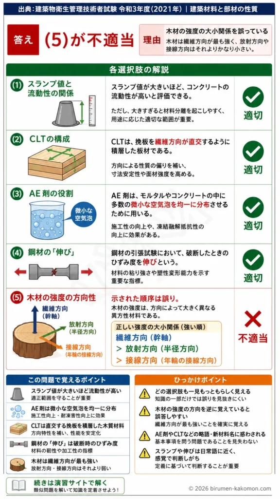 【ビル管過去問】令和3年度　問題97｜建築材料と部材の性質｜スランプ試験・CLT・AE剤・木材強度を解説する画像