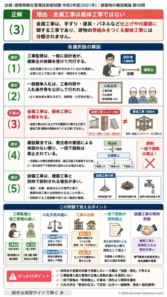 【ビル管過去問】令和3年度　問題98｜建築生産の基礎知識｜工事監理・入札方式・下請負契約を解説する画像