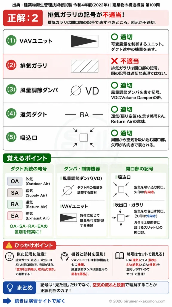 【ビル管過去問】令和4年度　問題100｜空気調和設備 図示記号と設備用語の対応を解説する画像する画像