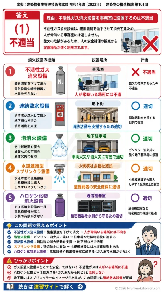 【ビル管過去問】令和4年度　問題101｜消火設備の種類と設置場所 不活性ガス・泡消火・スプリンクラー設備を解説する画像