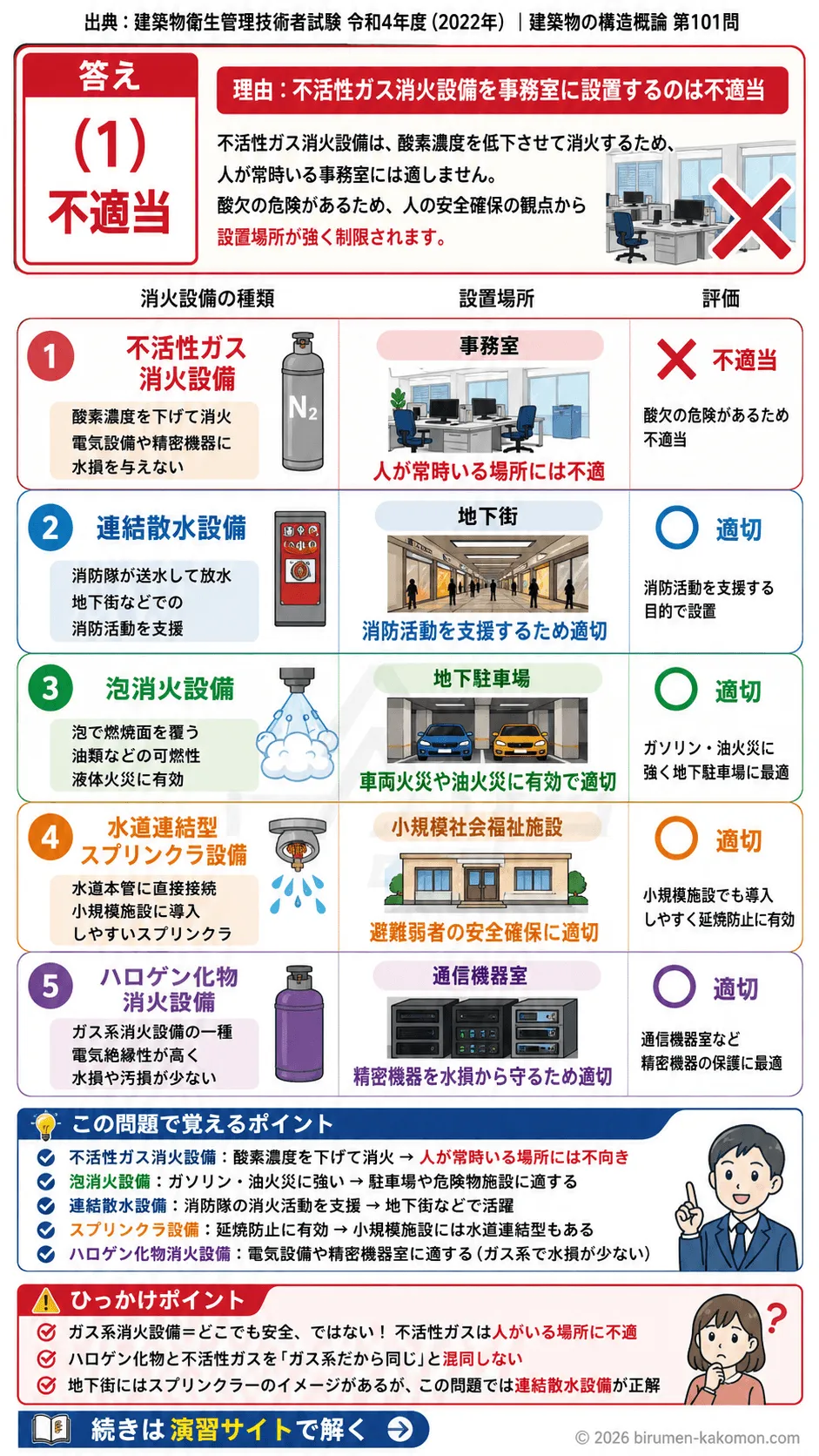 【ビル管過去問】令和4年度　問題101｜消火設備の種類と設置場所 不活性ガス・泡消火・スプリンクラー設備を解説する画像