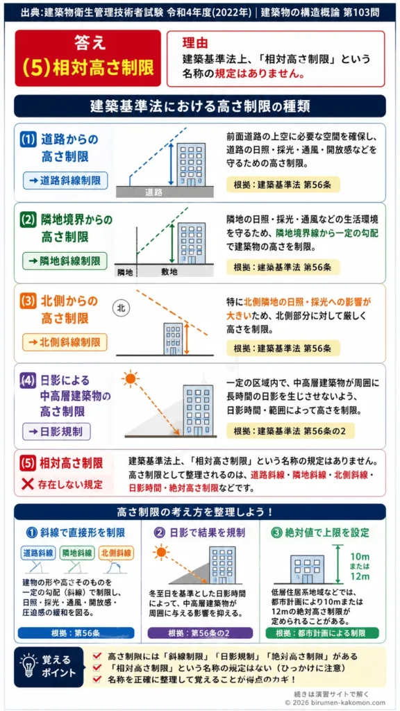 【ビル管過去問】令和4年度　問題103｜建築基準法 高さ制限の種類 道路斜線・隣地斜線・北側斜線を解説する画像