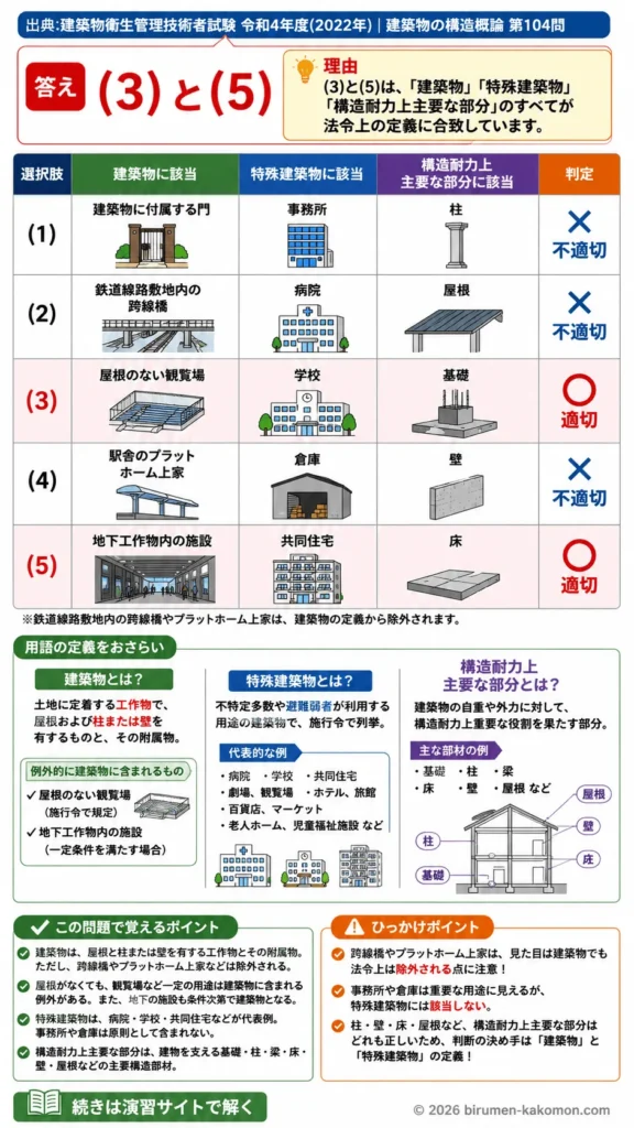 【ビル管過去問】令和4年度　問題104｜建築基準法 建築物・特殊建築物・構造耐力上主要な部分の定義を解説する画像