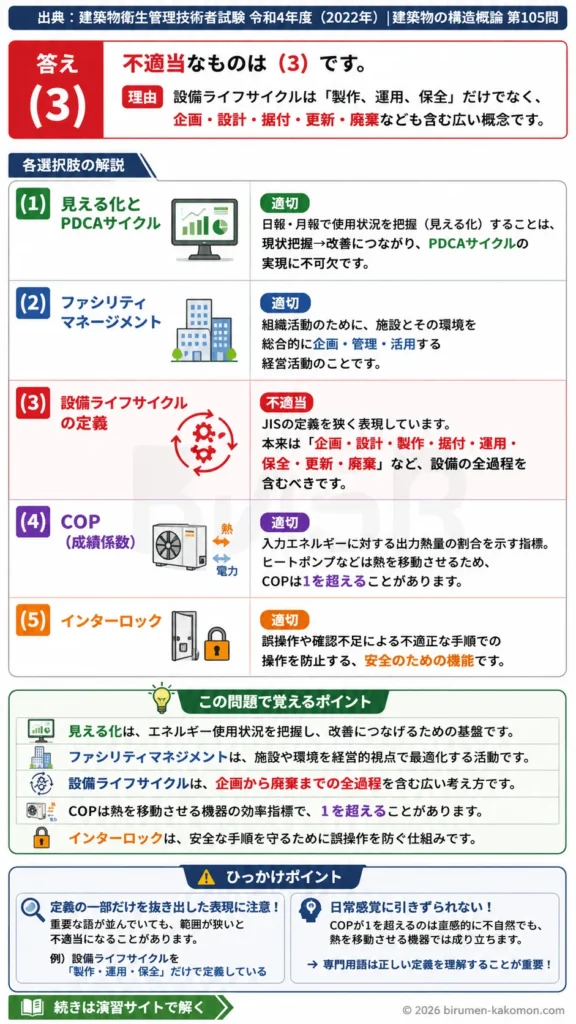 【ビル管過去問】令和4年度　問題105｜建築物管理 ファシリティマネジメント・COP・インターロック・設備管理を解説する画像