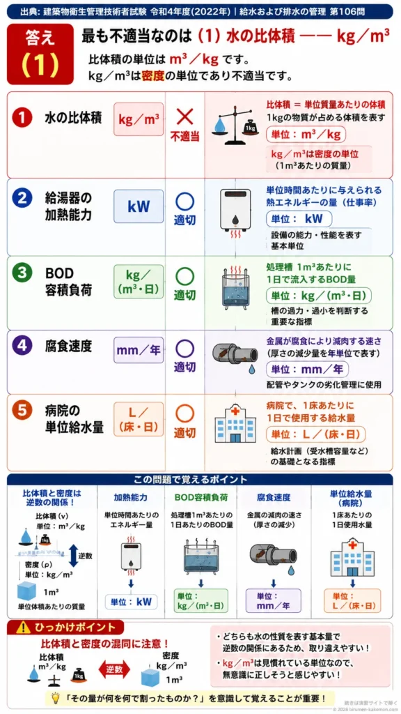 【ビル管過去問】令和4年度　問題106｜給排水管理 用語と単位 比体積・BOD容積負荷・腐食速度を解説する画像