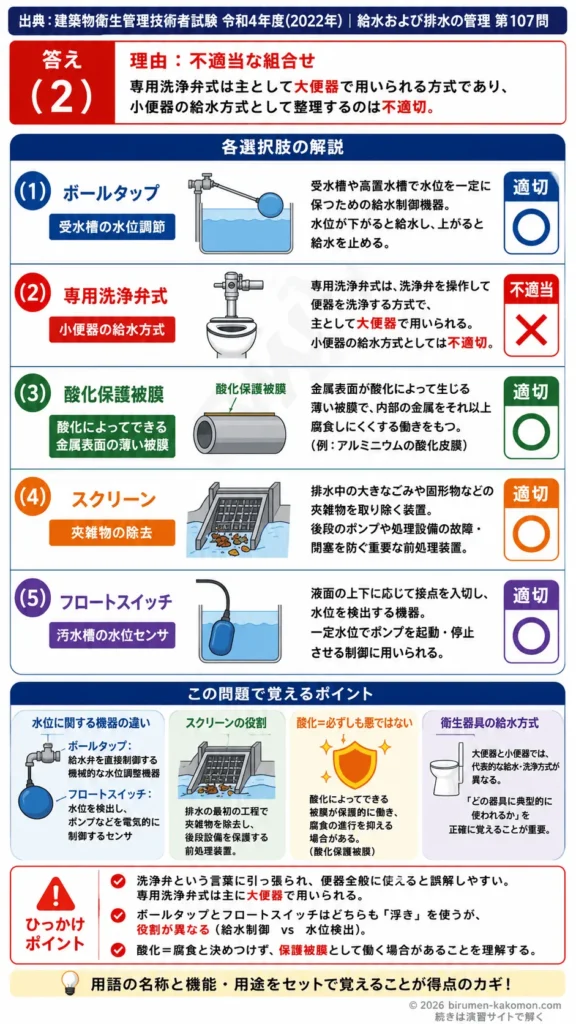 【ビル管過去問】令和4年度　問題107｜給水・排水設備における機器・用語の機能と用途の理解を解説する画像