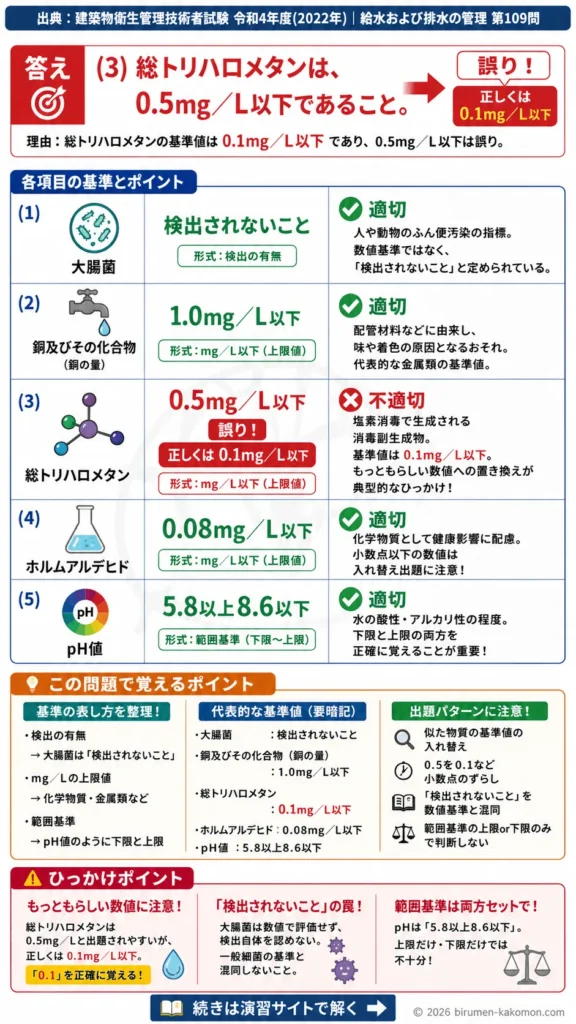【ビル管過去問】令和4年度　問題109｜水道法 水質基準項目 大腸菌・総トリハロメタン・pH基準を解説する画像