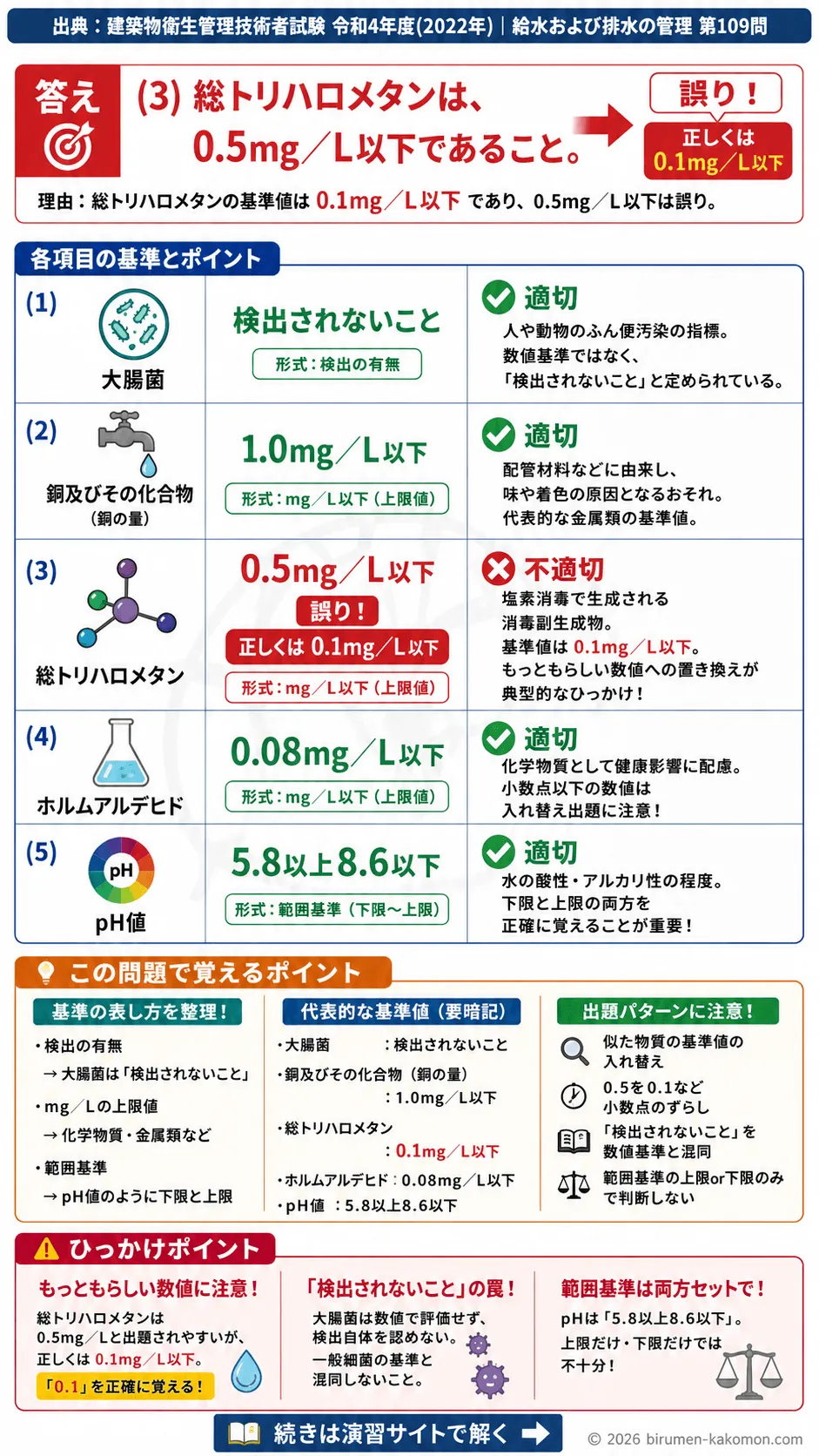 【ビル管過去問】令和4年度　問題109｜水道法 水質基準項目 大腸菌・総トリハロメタン・pH基準を解説する画像