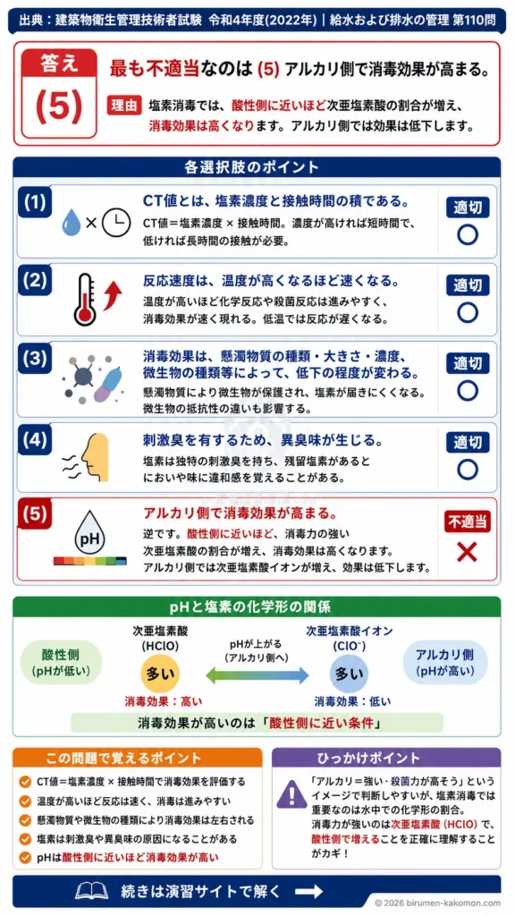 【ビル管過去問】令和4年度　問題110｜水道水の塩素消毒 CT値・消毒効果・pHと塩素の関係を解説する画像