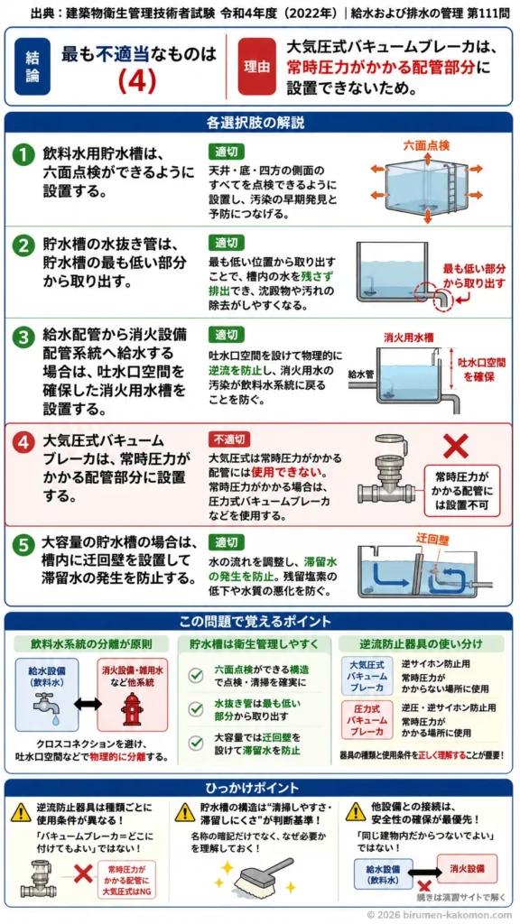 【ビル管過去問】令和4年度　問題111｜給水設備の汚染防止 貯水槽・バキュームブレーカ・クロスコネクション対策を解説する画像