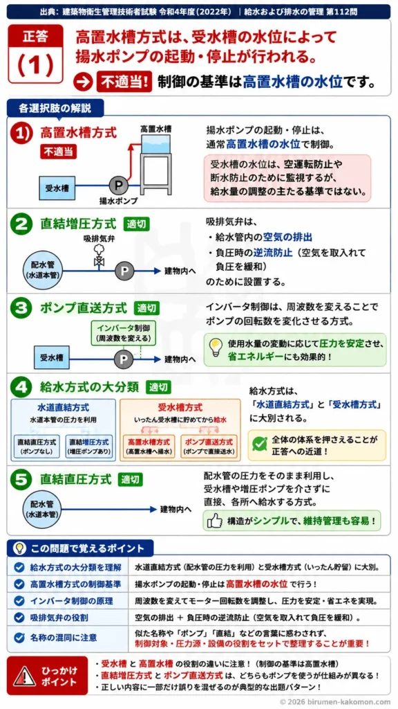 【ビル管過去問】令和4年度　問題112｜給水方式の種類 高置水槽方式・直結増圧方式・ポンプ直送方式を解説する画像
