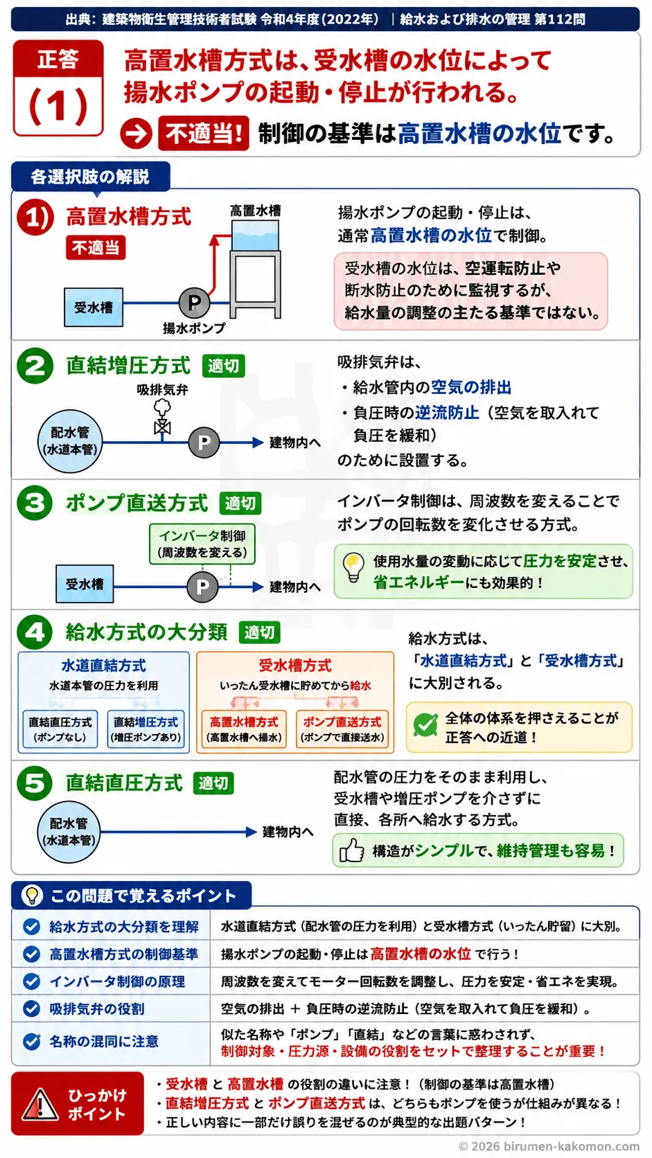 【ビル管過去問】令和4年度　問題112｜給水方式の種類 高置水槽方式・直結増圧方式・ポンプ直送方式を解説する画像