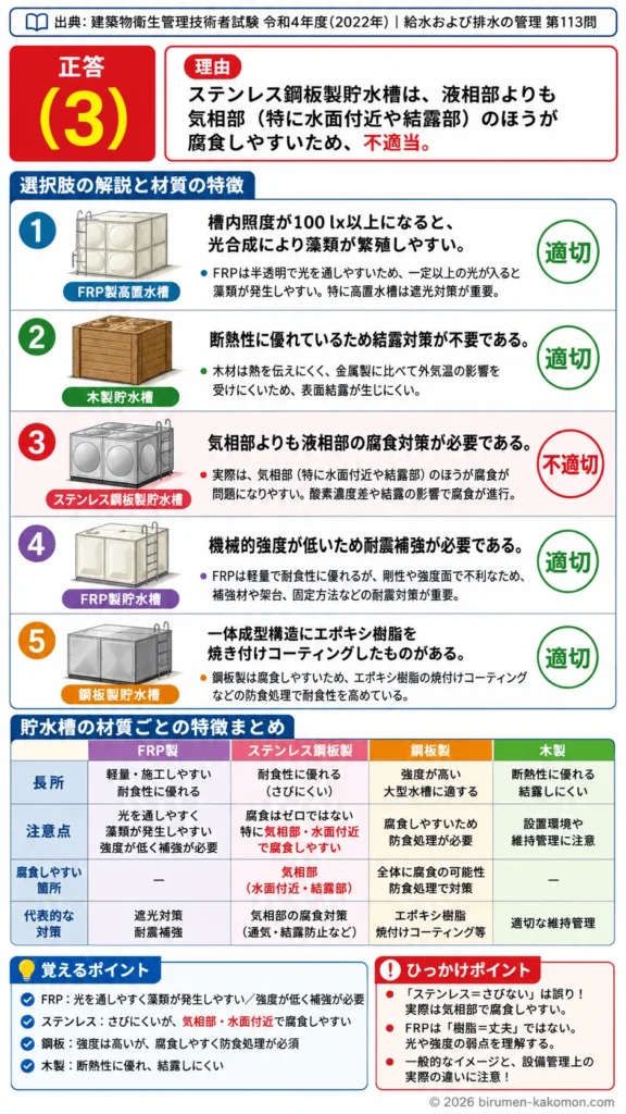 【ビル管過去問】令和4年度　問題113｜貯水槽の種類と特徴 FRP・ステンレス・鋼板・木製水槽を解説する画像