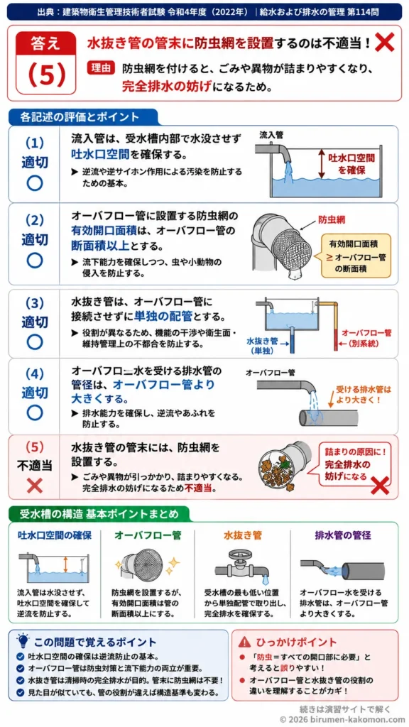 【ビル管過去問】令和4年度　問題114｜受水槽の構造 吐水口空間・オーバーフロー管・水抜き管の基準を解説する画像