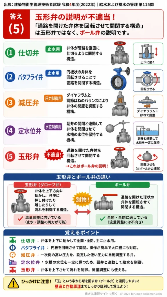【ビル管過去問】令和4年度　問題115｜給水設備の弁類 仕切弁・バタフライ弁・減圧弁・定水位弁・玉形弁を解説する画像