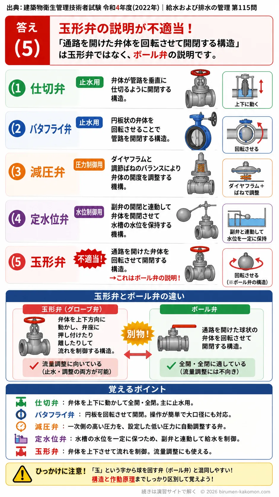 【ビル管過去問】令和4年度　問題115｜給水設備の弁類 仕切弁・バタフライ弁・減圧弁・定水位弁・玉形弁を解説する画像