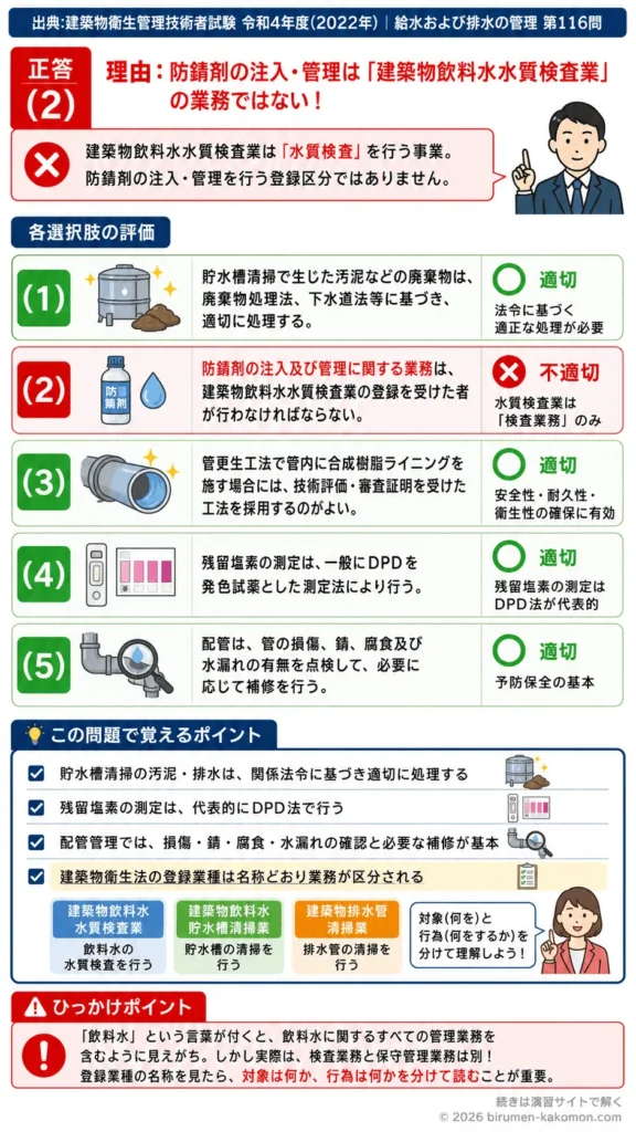 【ビル管過去問】令和4年度　問題116｜給水設備の保守管理 貯水槽清掃・残留塩素測定・防錆剤管理を解説する画像