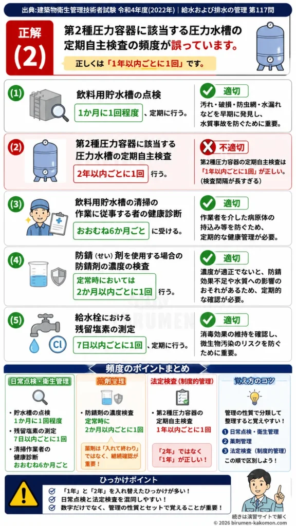 【ビル管過去問】令和4年度　問題117｜給水設備の点検頻度 貯水槽点検・圧力水槽検査・残留塩素測定を解説する画像