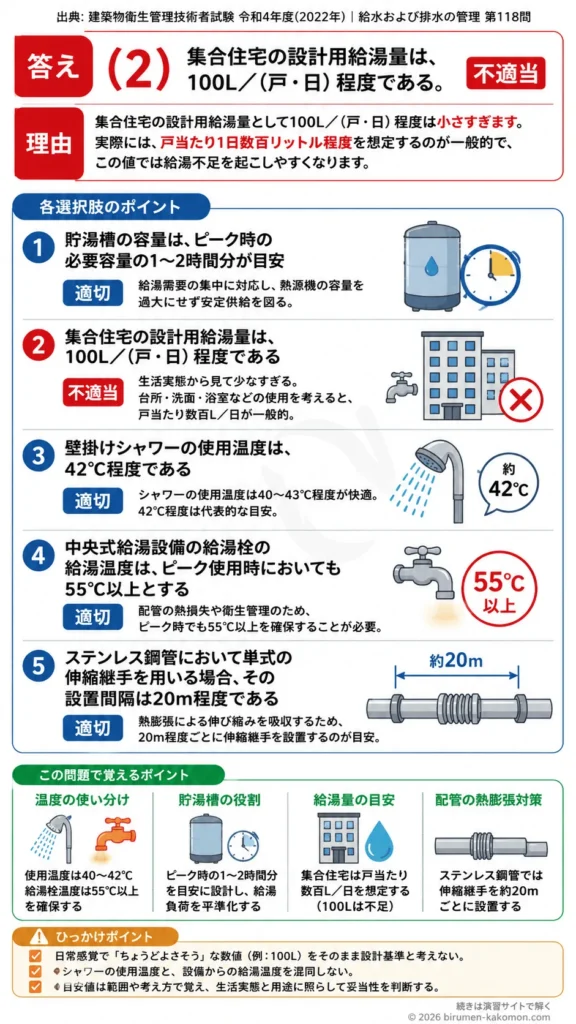 【ビル管過去問】令和4年度　問題118｜給湯設備の基礎 貯湯槽容量・給湯温度・給湯量の設計基準を解説する画像