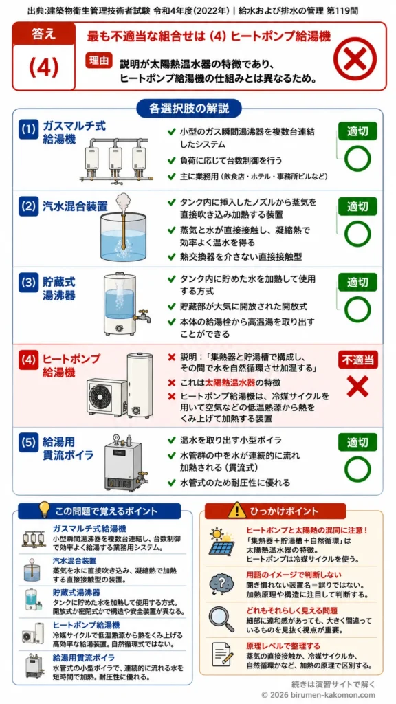 【ビル管過去問】令和4年度　問題119｜給湯設備の加熱装置 ガスマルチ・貯蔵式湯沸器・ヒートポンプ給湯機を解説する画像