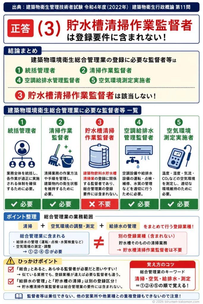 【ビル管過去問】令和4年度　問題11｜建築物環境衛生総合管理業 登録要件・監督者を解説