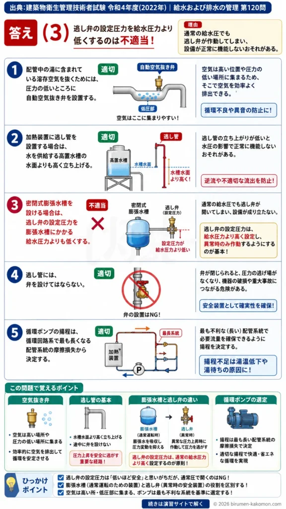 【ビル管過去問】令和4年度　問題120｜給湯設備の配管と安全装置 逃し管・膨張水槽・空気抜き弁・循環ポンプを解説する画像
