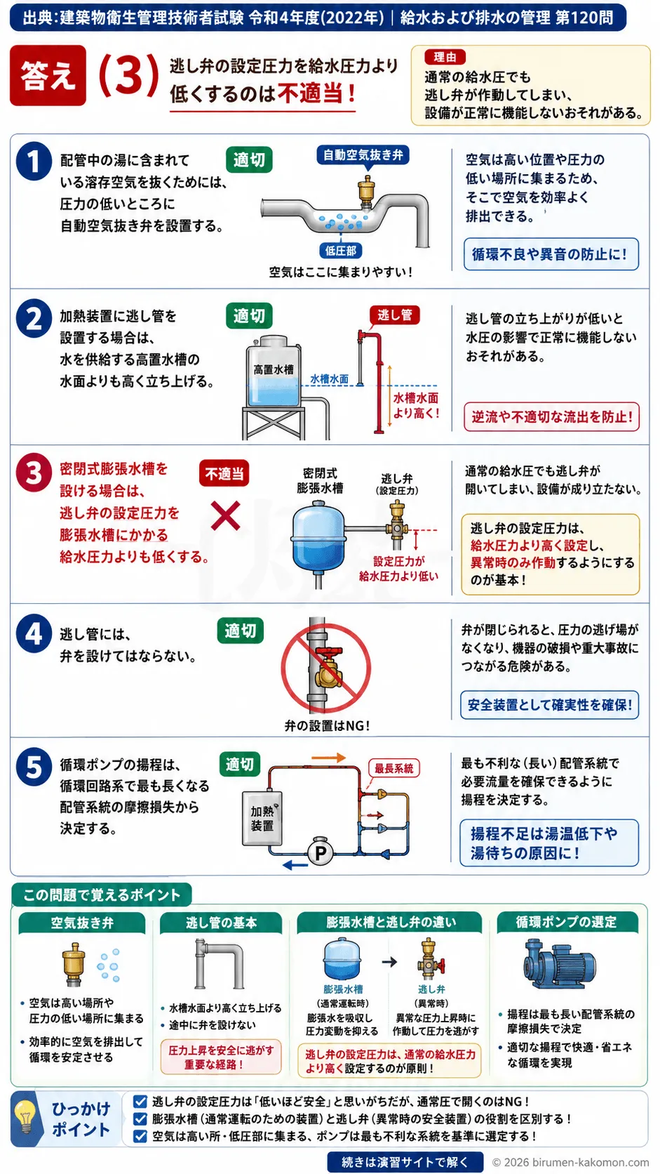 【ビル管過去問】令和4年度　問題120｜給湯設備の配管と安全装置 逃し管・膨張水槽・空気抜き弁・循環ポンプを解説する画像