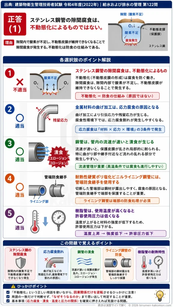【ビル管過去問】令和4年度　問題122｜給湯配管材料 腐食・潰食・樹脂管の耐熱特性を解説する画像