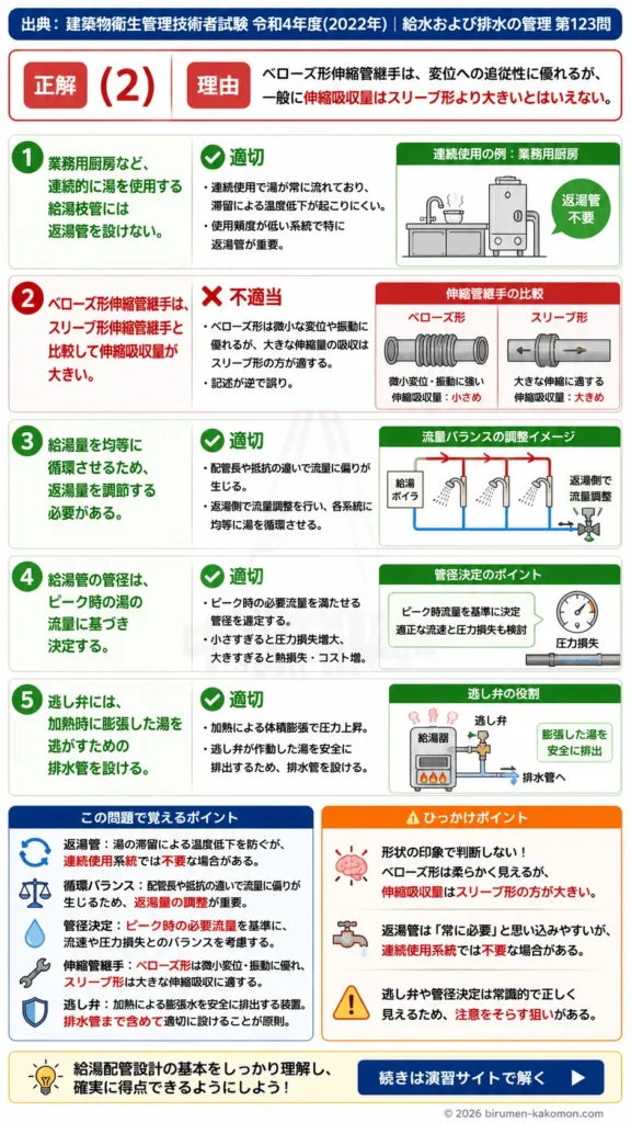 【ビル管過去問】令和4年度　問題123｜給湯配管設計 返湯管・伸縮継手・管径決定の考え方を解説する画像