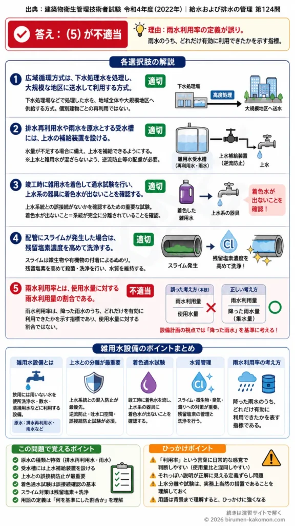 【ビル管過去問】令和4年度　問題124｜雑用水設備 排水再利用・雨水利用・水質管理を解説する画像